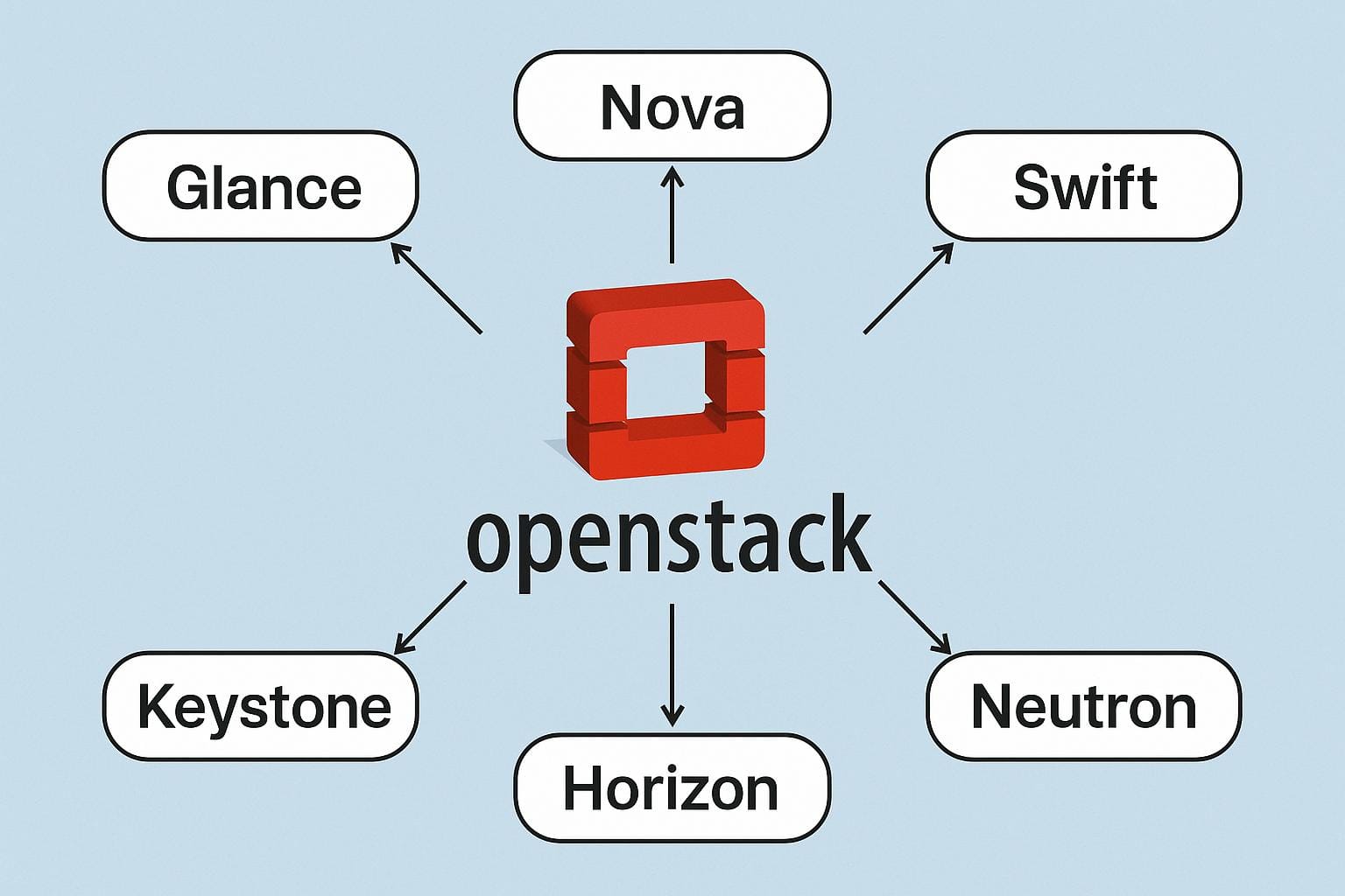 Openstack Private Cloud